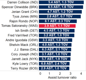 NBA Stat - Assist Turnover Ratio Example