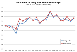 NBA Advanced Stats - Free Throw Percentage Example