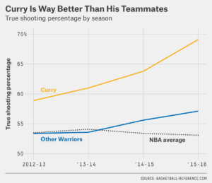 NBA Stat - True Shooting Percentage Example
