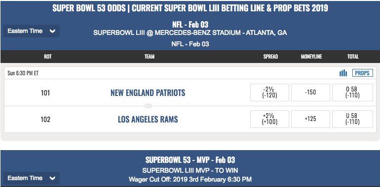Super Bowl 53 Current Betting Odds