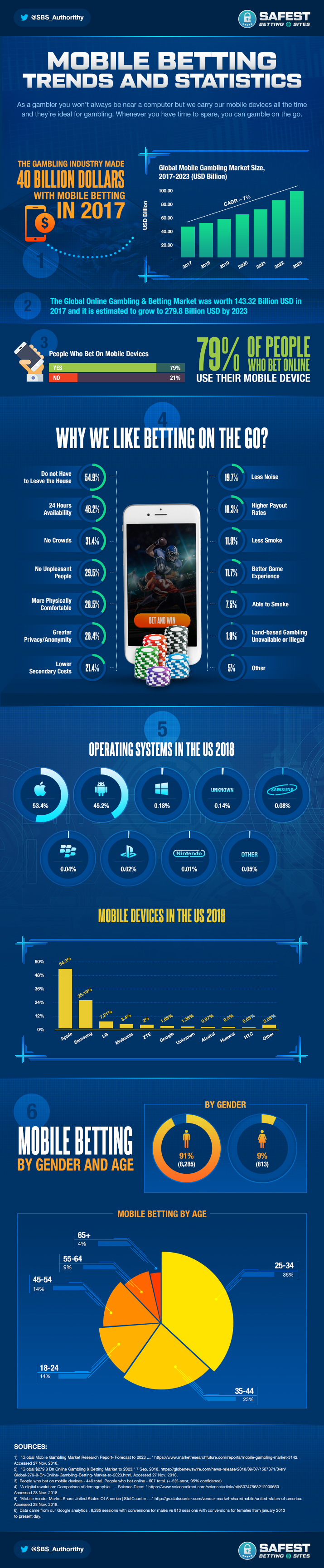 Mobile Betting Trends And Statistics Infographic