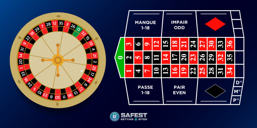 French Roulette Wheel Layout