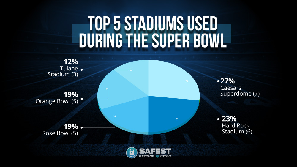 Top 5 Stadiums Used During The Super Bowl