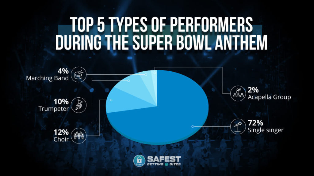 Top 5 Types of Performers During Super Bowl National Anthem