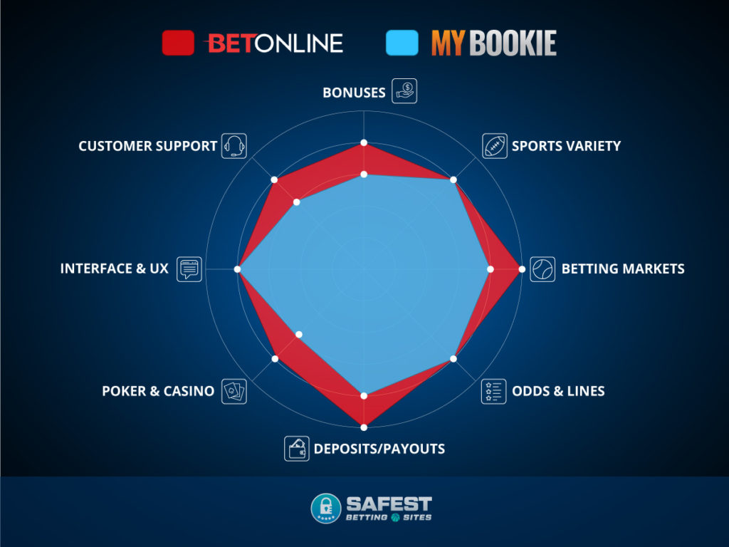 MyBookie vs BetOnline infographic