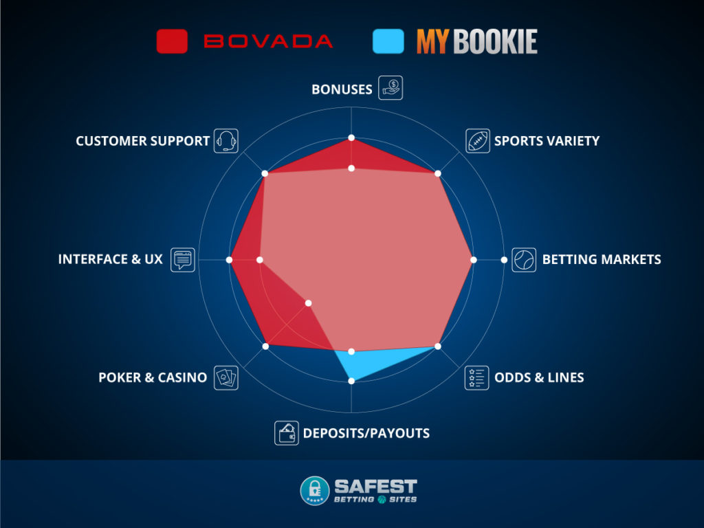 MyBookie vs Bovada Comparison Infographic