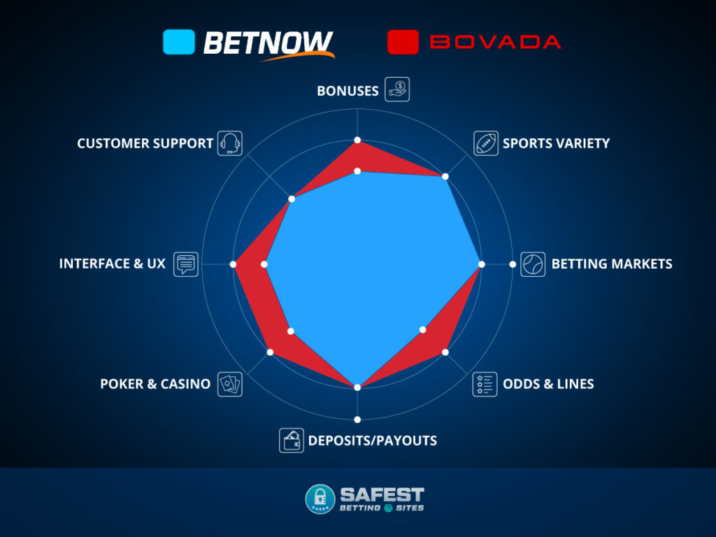 BetNow vs Bovada infographic