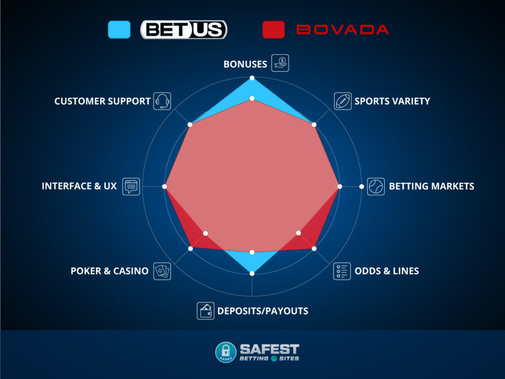 BetUS vs Bovada infographic