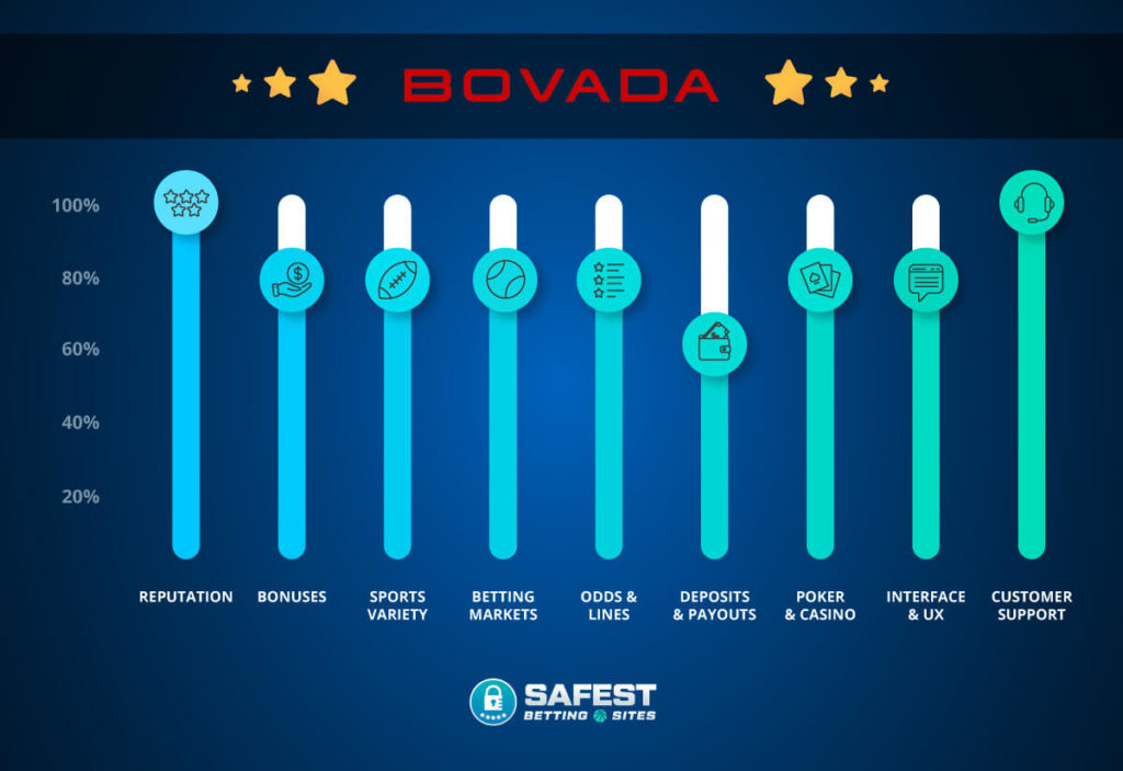 Best Online Sportsbook - Bovada