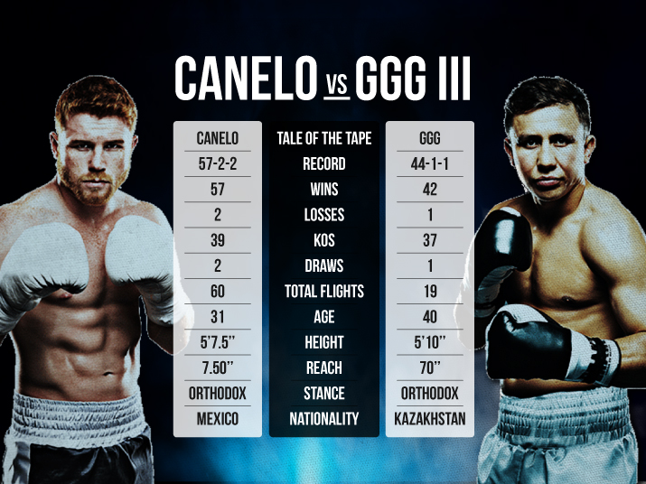 Canelo vs GGG 3 Tale Of The Tape