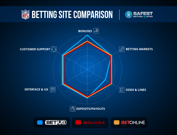 NFL Offshore Betting Sites Comparison