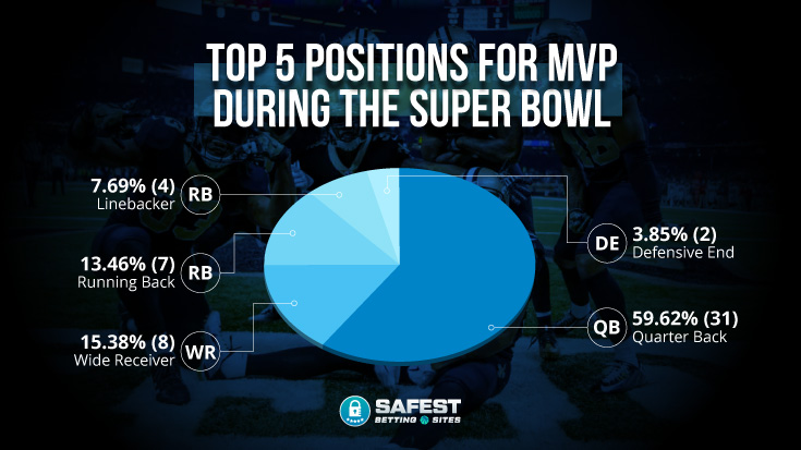 Top 5 Super Bowl MVP Positions Banner