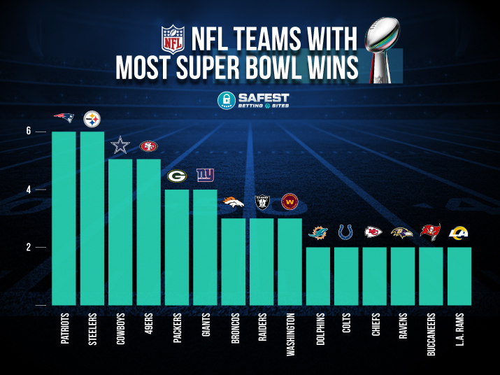 Teams with most Super Bowl wins 2023