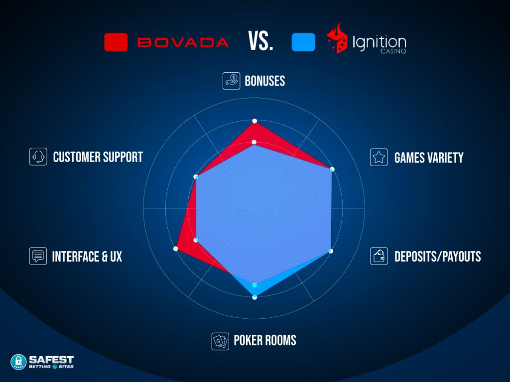 Bovada VS Ignition Chart